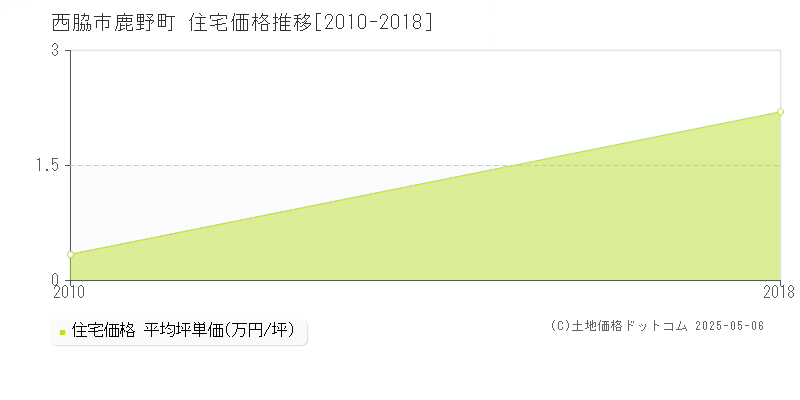 鹿野町(西脇市)の住宅価格推移グラフ(坪単価)[2010-2018年]
