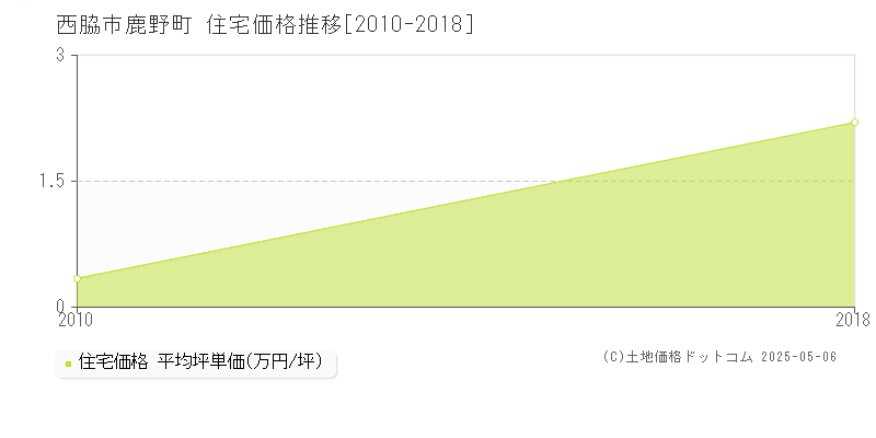 西脇市鹿野町の住宅価格推移グラフ 