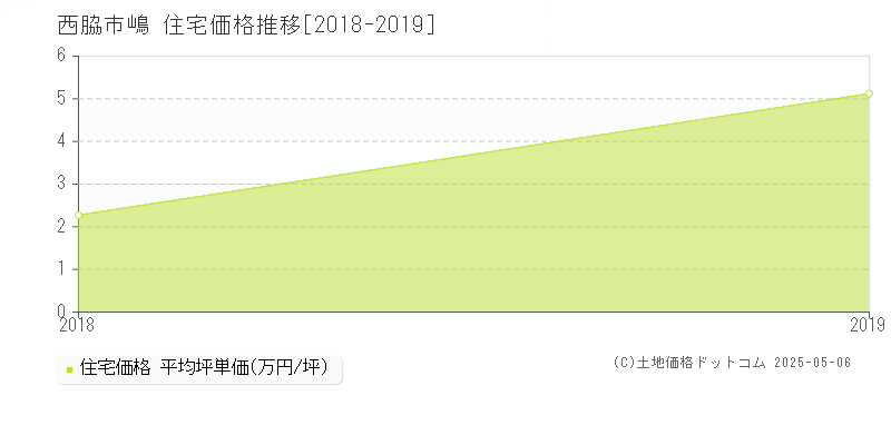 嶋(西脇市)の住宅価格推移グラフ(坪単価)[2018-2019年]
