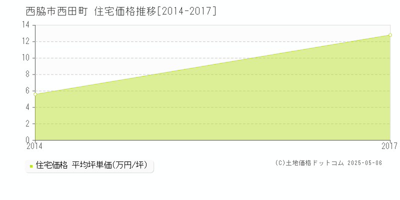 西田町(西脇市)の住宅価格推移グラフ(坪単価)[2014-2017年]
