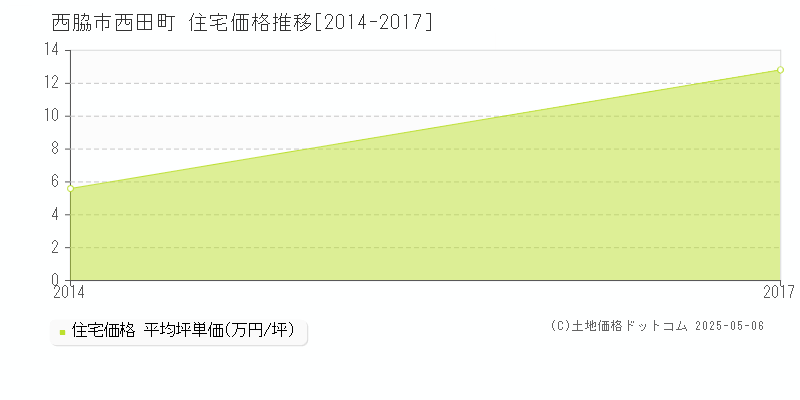 西脇市西田町の住宅価格推移グラフ 