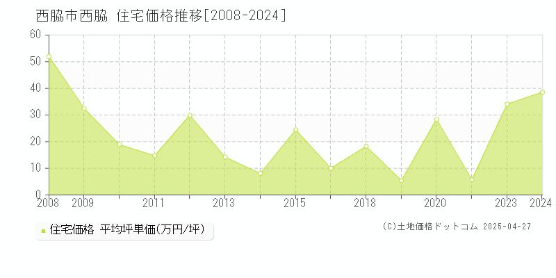 西脇市西脇の住宅価格推移グラフ 