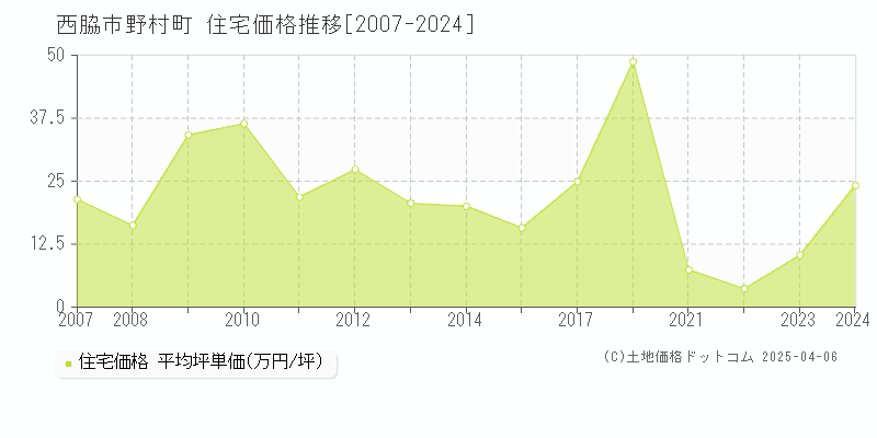 西脇市野村町の住宅価格推移グラフ 