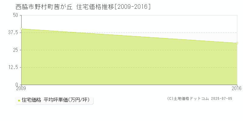 野村町茜が丘(西脇市)の住宅価格推移グラフ(坪単価)[2009-2016年]