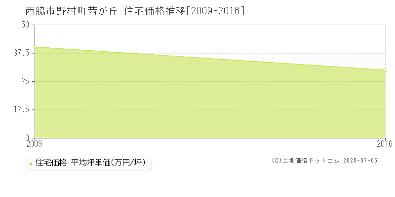 西脇市野村町茜が丘の住宅価格推移グラフ 