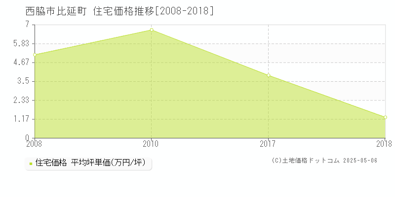 西脇市比延町の住宅取引事例推移グラフ 