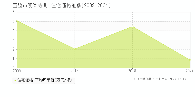 明楽寺町(西脇市)の住宅価格推移グラフ(坪単価)[2009-2024年]