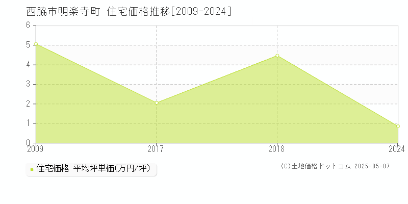 西脇市明楽寺町の住宅価格推移グラフ 