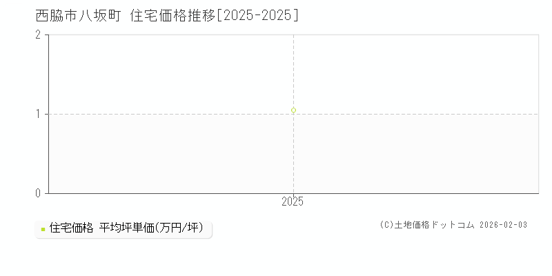 八坂町(西脇市)の住宅価格推移グラフ(坪単価)[2025-2025年]