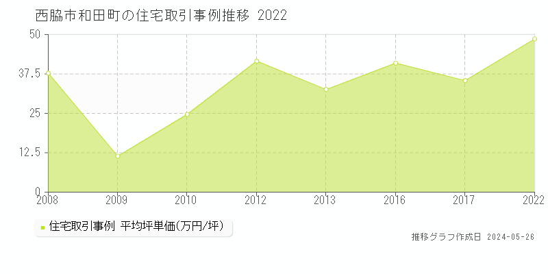 西脇市和田町の住宅価格推移グラフ 