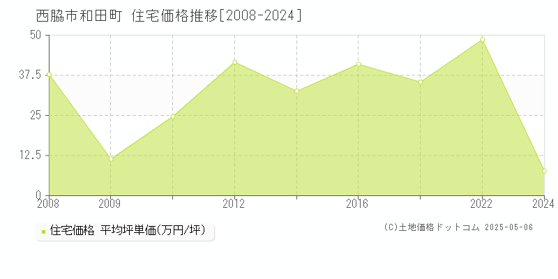和田町(西脇市)の住宅価格推移グラフ(坪単価)[2008-2024年]