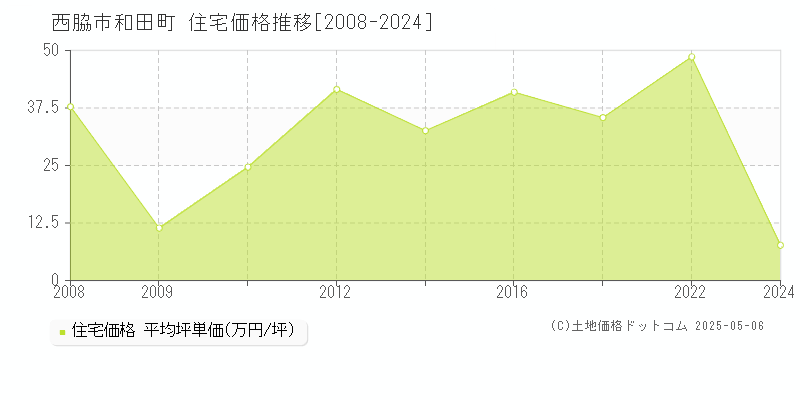 西脇市和田町の住宅価格推移グラフ 