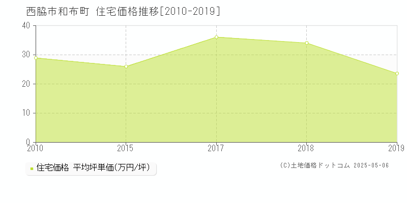 和布町(西脇市)の住宅価格推移グラフ(坪単価)[2010-2019年]