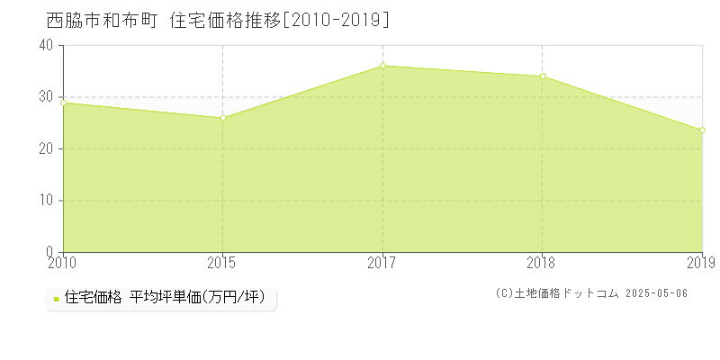 西脇市和布町の住宅価格推移グラフ 