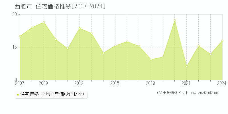 西脇市(兵庫県)の住宅価格推移グラフ(坪単価)[2007-2024年]