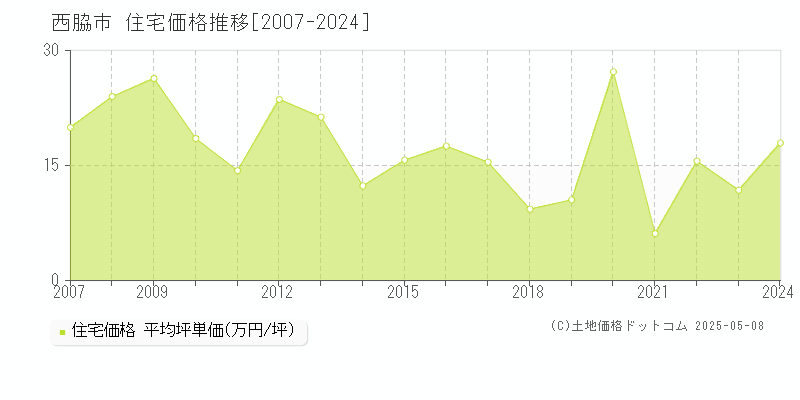 西脇市全域の住宅価格推移グラフ 