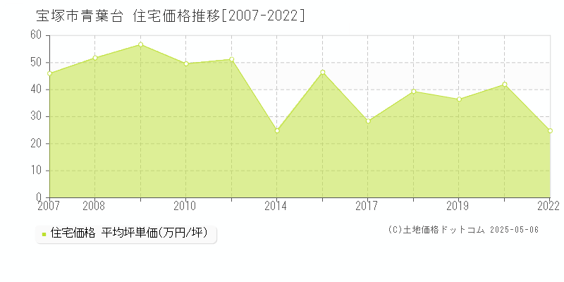青葉台(宝塚市)の住宅価格推移グラフ(坪単価)[2007-2022年]