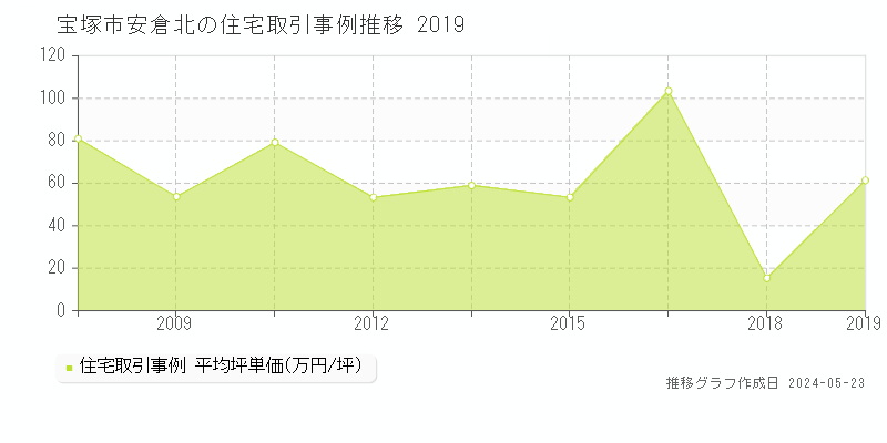 宝塚市安倉北の住宅価格推移グラフ 