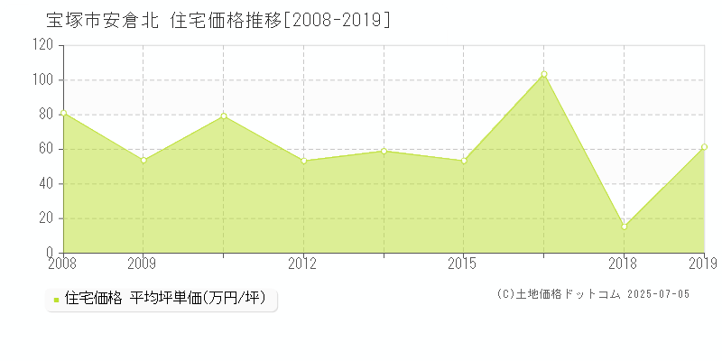 安倉北(宝塚市)の住宅価格推移グラフ(坪単価)[2008-2019年]