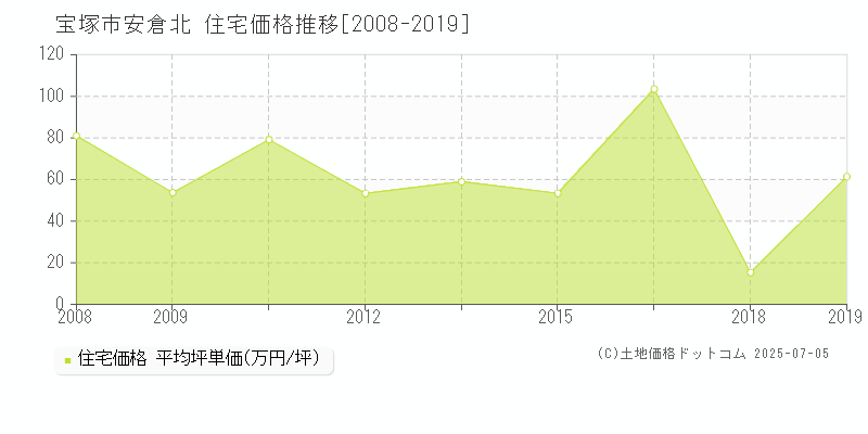 宝塚市安倉北の住宅価格推移グラフ 