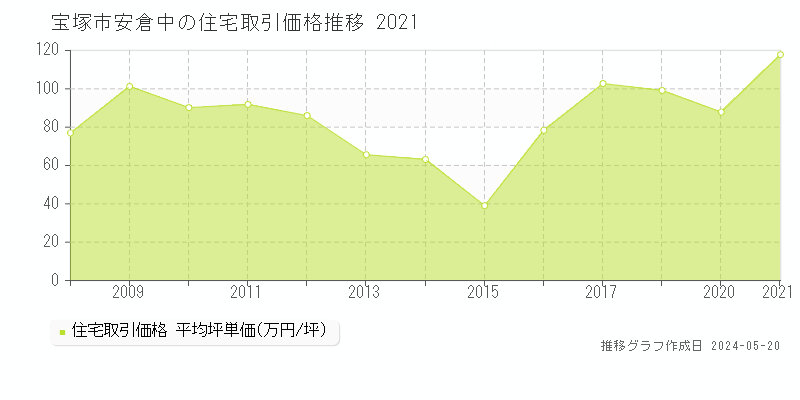 宝塚市安倉中の住宅価格推移グラフ 