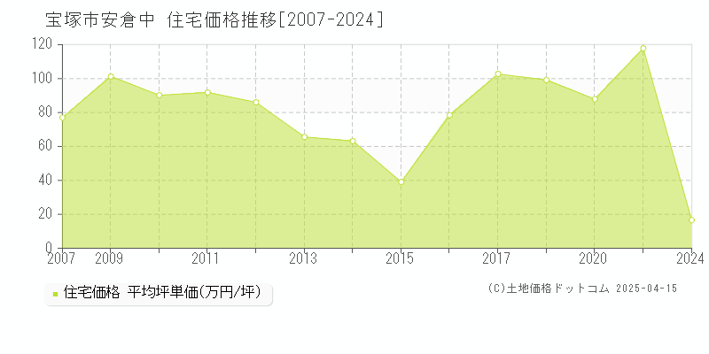 宝塚市安倉中の住宅価格推移グラフ 