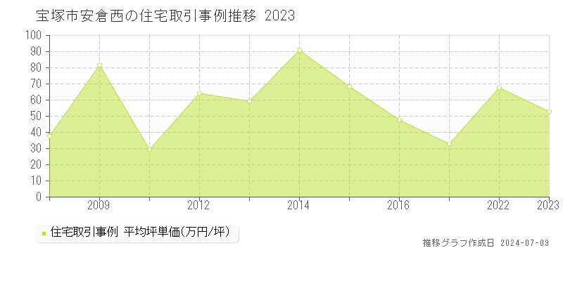 宝塚市安倉西の住宅価格推移グラフ 