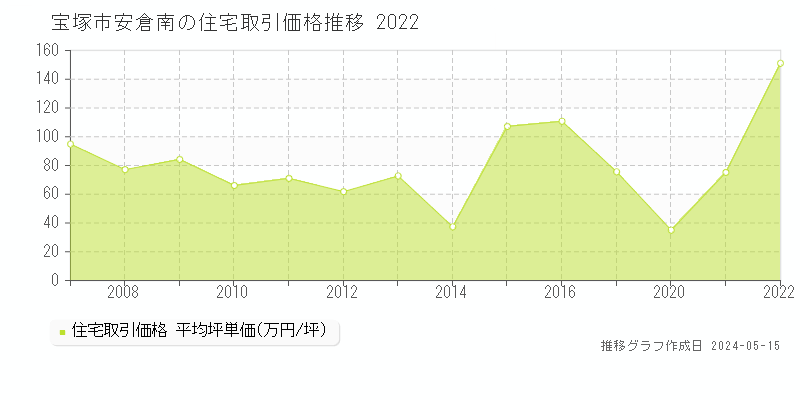 宝塚市安倉南の住宅価格推移グラフ 