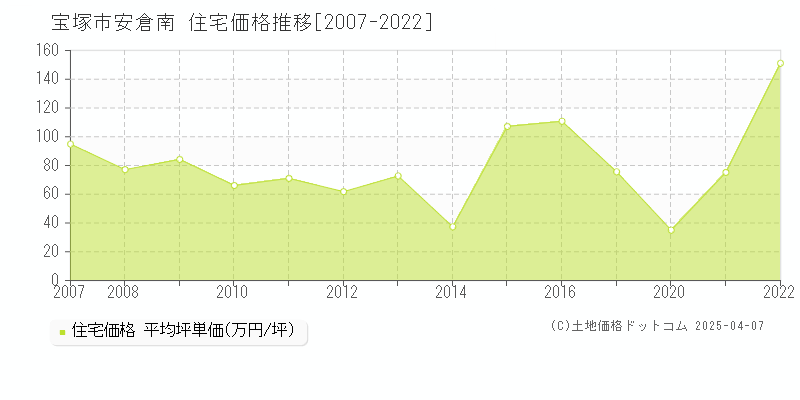 宝塚市安倉南の住宅価格推移グラフ 