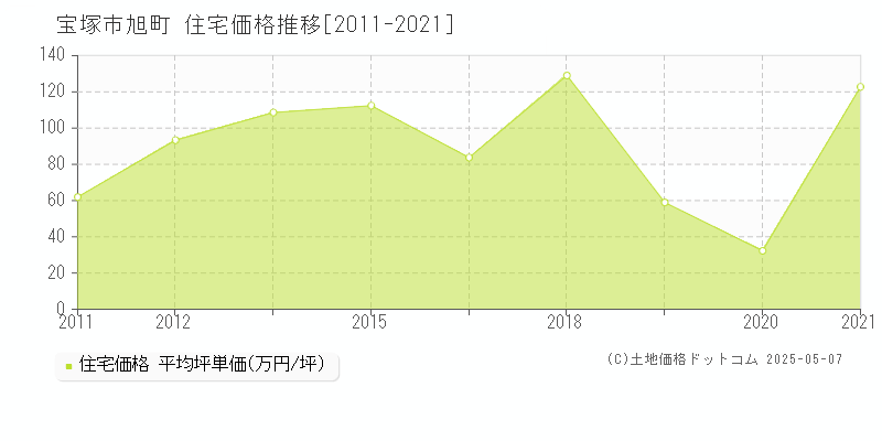 旭町(宝塚市)の住宅価格推移グラフ(坪単価)[2011-2021年]