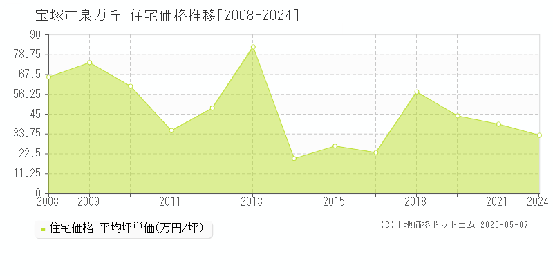 泉ガ丘(宝塚市)の住宅価格推移グラフ(坪単価)[2008-2024年]