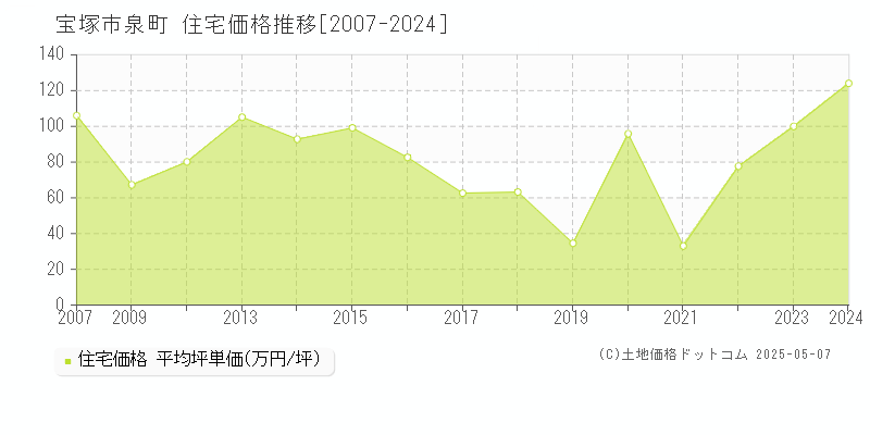 泉町(宝塚市)の住宅価格推移グラフ(坪単価)[2007-2024年]