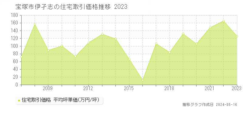 宝塚市伊孑志の住宅価格推移グラフ 
