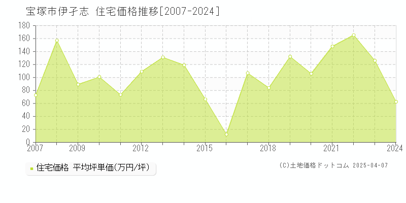 宝塚市伊孑志の住宅価格推移グラフ 