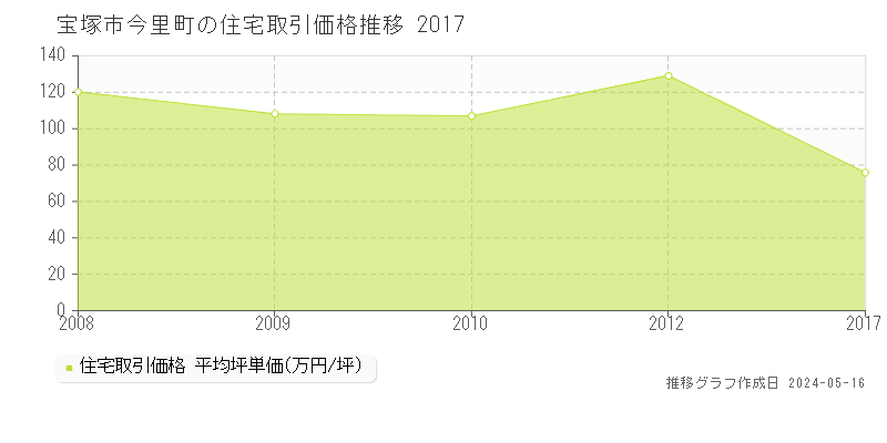 宝塚市今里町の住宅価格推移グラフ 