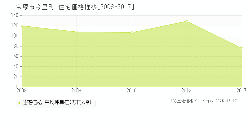 今里町(宝塚市)の住宅価格推移グラフ(坪単価)[2008-2017年]