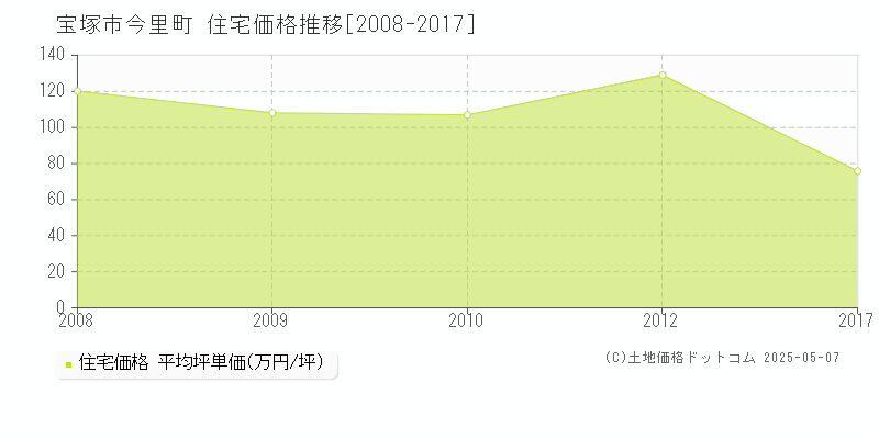 宝塚市今里町の住宅価格推移グラフ 