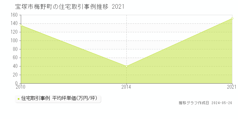 宝塚市梅野町の住宅価格推移グラフ 