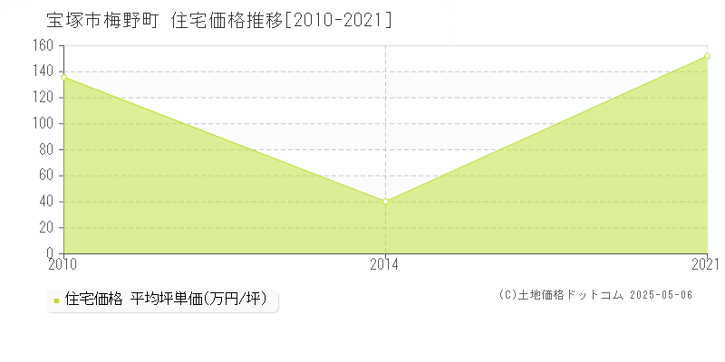 梅野町(宝塚市)の住宅価格推移グラフ(坪単価)[2010-2021年]