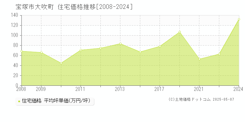 大吹町(宝塚市)の住宅価格推移グラフ(坪単価)[2008-2024年]