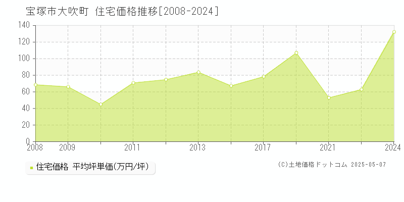 宝塚市大吹町の住宅価格推移グラフ 