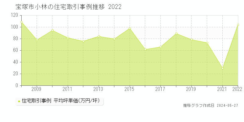 宝塚市小林の住宅価格推移グラフ 