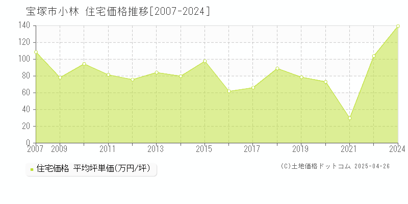 宝塚市小林の住宅価格推移グラフ 