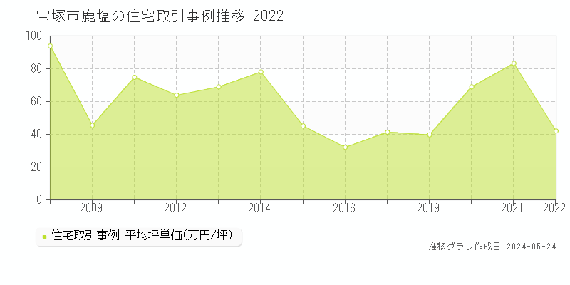 宝塚市鹿塩の住宅価格推移グラフ 