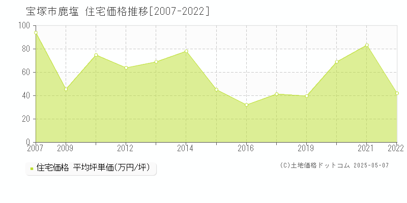 鹿塩(宝塚市)の住宅価格推移グラフ(坪単価)[2007-2022年]