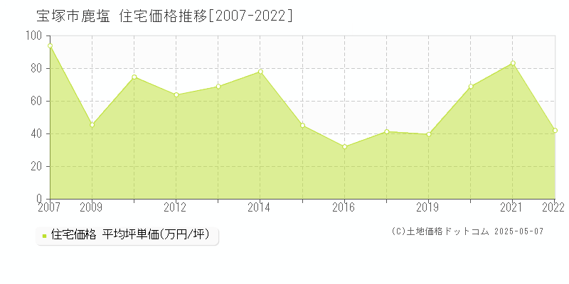 宝塚市鹿塩の住宅価格推移グラフ 