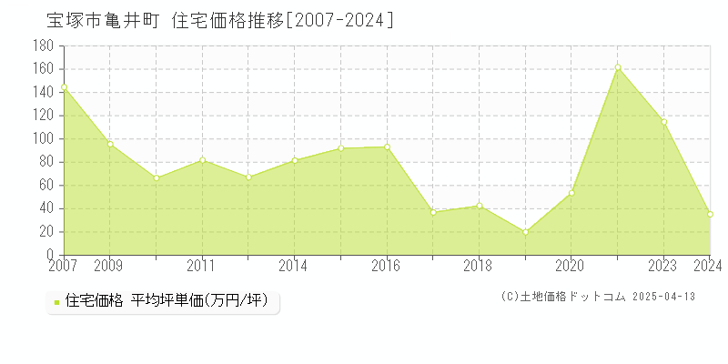 宝塚市亀井町の住宅価格推移グラフ 