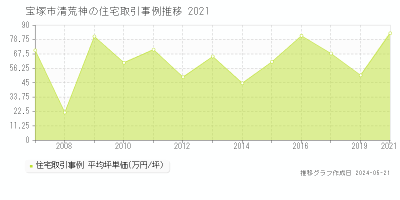 宝塚市清荒神の住宅価格推移グラフ 
