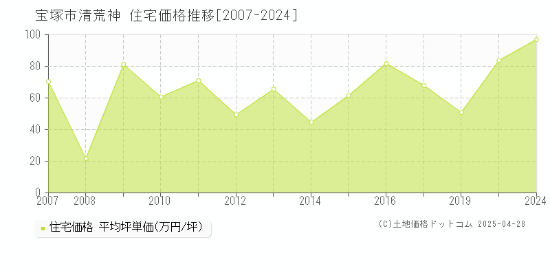 宝塚市清荒神の住宅価格推移グラフ 