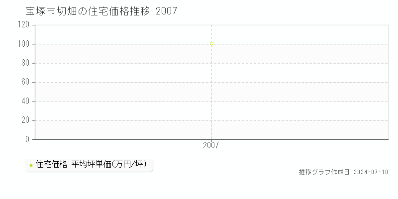 宝塚市切畑の住宅価格推移グラフ 